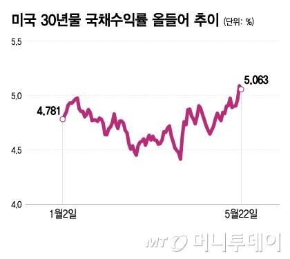 미국 30년물 국채수익률 올들어 추이/그래픽=이지혜