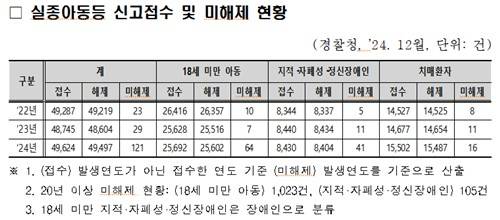 실종아동 등 신고 접수 및 미해제 현황