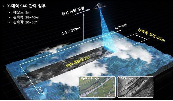 차세대 소형 위성 2호 영상레이다의 지구 관측 개념도. KAIST 제공