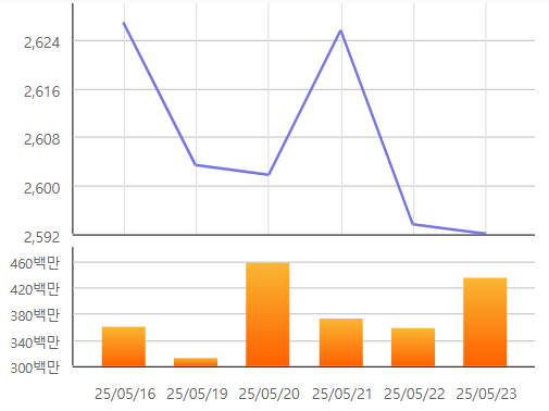 최근 일주일간 코스피지수 변동 추이. ⓒ한국거래소