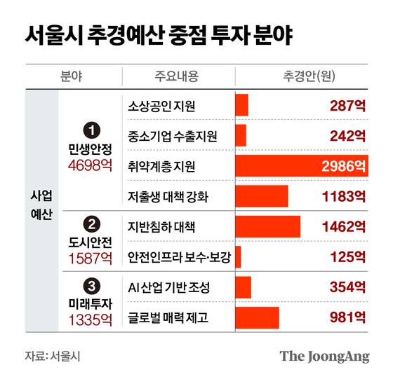 서울시 추경예산 중점 투자 분야. 그래픽=정근영 디자이너