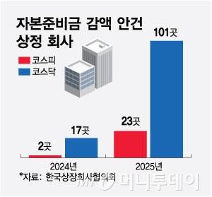 자본준비금 감액 안건 상정 회사/그래픽=최헌정