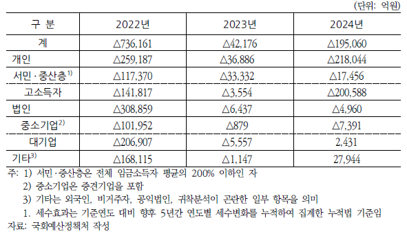 ▲<표1> 2022~2024년 정부 세법개정안의 세부담 귀착(NABO 추계, 누적법 기준), *출처 : 국회예산정책처, 2024.10, 『2024년 세법개정안 분석』