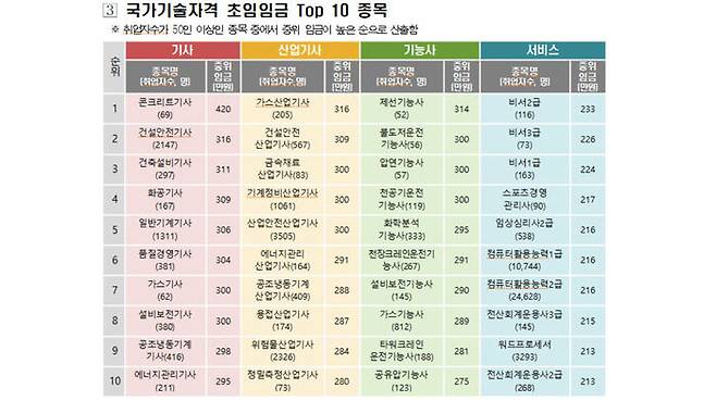 국가기술자격 초임 톱10 종목