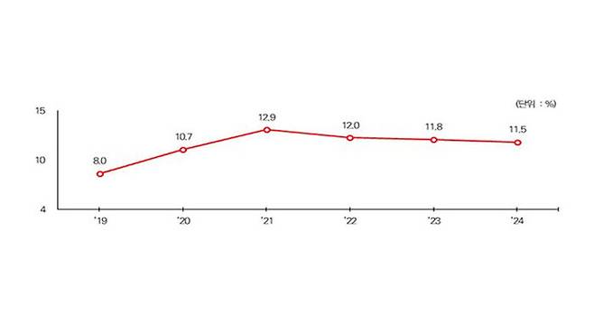 중소기업 임금근로자의 유연근무제 활용 비중 추이