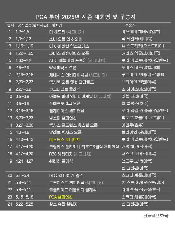 미국프로골프(PGA) 투어 2025년 시즌 골프대회 우승자 명단. 벤 그리핀(미국), 찰스 슈왑 챌린지 우승. 표=골프한국
