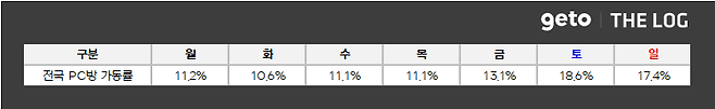 ▲ 5월 4주차 전국 PC방 가동률 (자료제공: 더로그)