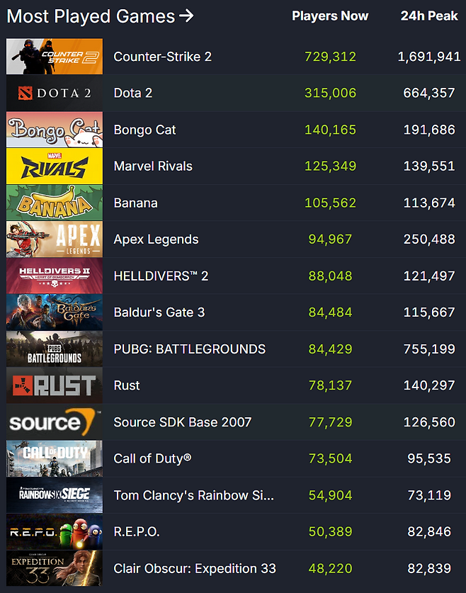 ▲ 스팀 이용자 통계 순위 (자료 출처: SteamDB)