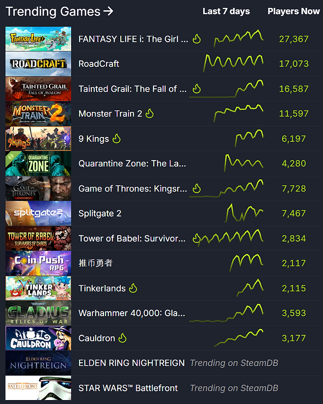 ▲ 스팀 트렌드 지표 (자료 출처: SteamDB)