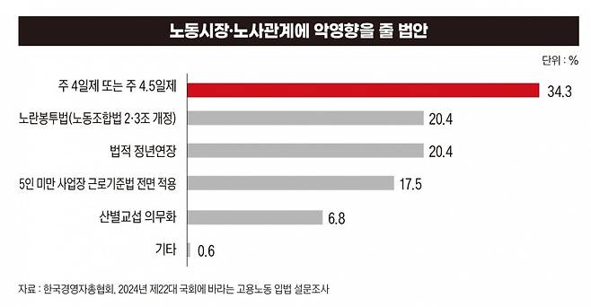 노동시장·노사관계에 악영향을 줄 법안. 한국경영자총협회, 2024년 제22대 국회에 바라는 고용노동 입법 설문조사. 그래픽=송영 기자