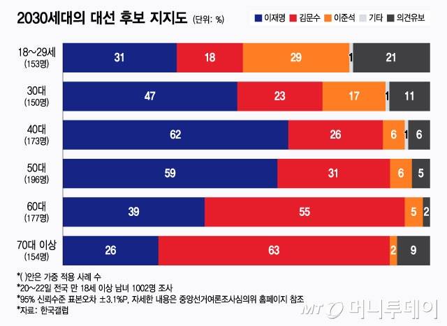 2030 세대의 대선 후보 지지도/그래픽=윤선정