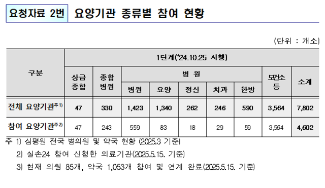 요양기관 종류별 실손24 참여 현황. 이정문 의원실