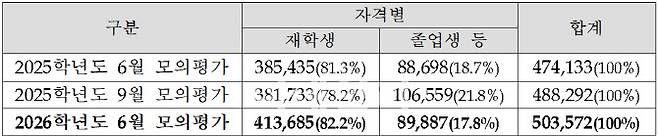 대학수학능력시험 모의평가 지원 현황(단위: 명, %, 자료: 한국교육과정평가원)