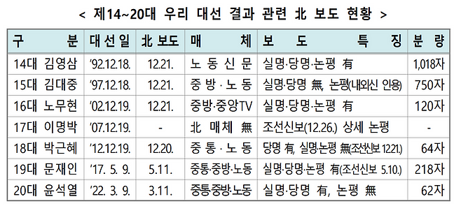 제14~20대 우리 대선 결과 관련 북한 보도 현황 ⓒ통일부
