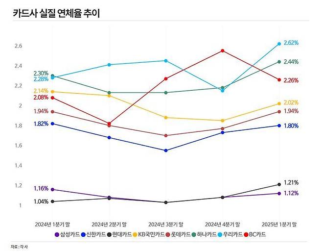 카드사 실질 연체율 추이. ⓒ데일리안 황현욱 기자