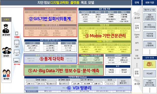 경찰청 PORMS 고도화 사업의 목표 시스템 개념도. 제안요청서 발췌