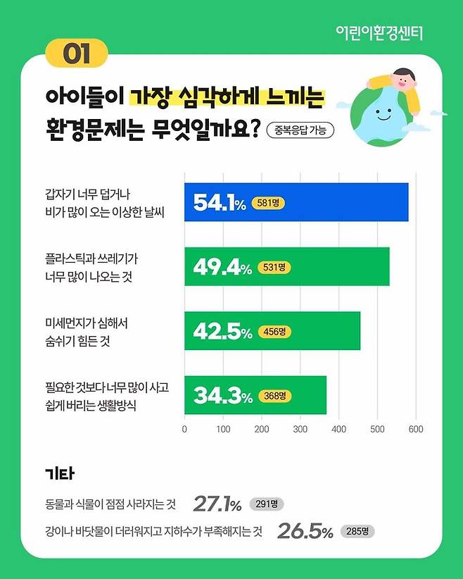 아이들이 가장 심각하게 느끼는 환경문제 순위. 환경재단 제공
