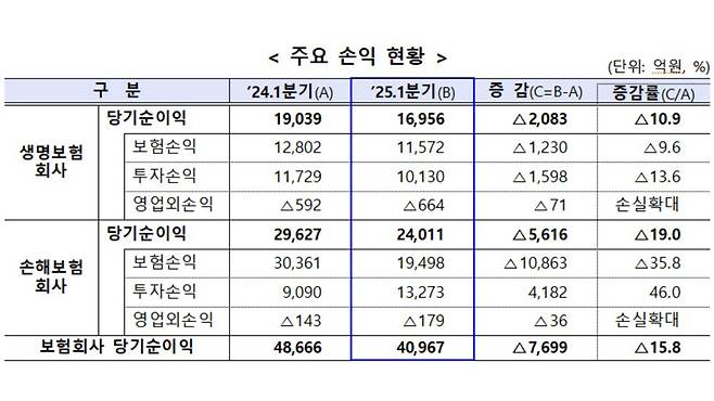 보험사 주요 손익 현황