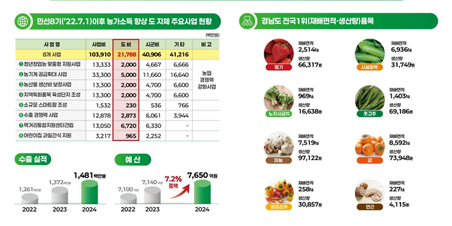 경남 농가소득 현황./경남도/