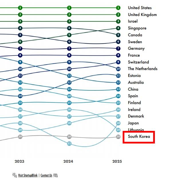 한국이 세계 20위를 기록한 스타트업 생태계 순위/사진=스타트업블링크