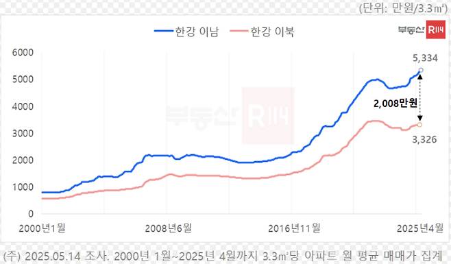 서울 한강 이남·북 아파트 3.3㎡당 평균 매매가격 추이. 부동산R114 제공