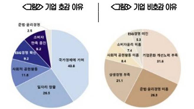 기업 호감·비호감 이유