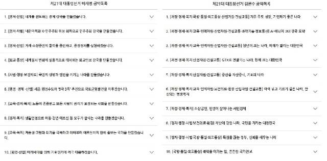 이재명(왼쪽)과 김문수 후보의 10대 공약. l 중앙선거관리위원회