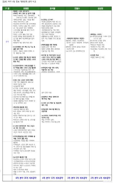 2022년 대선 당시 민주당의 임오경 의원이 발표한 각 대선후보의 체육공약 비교표.