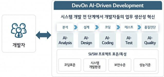 AI 코딩 플랫폼 '데브온 AI 드리븐 디벨롭먼트(DenOn AI-Driven Development)' 개념도 (사진=LG CNS)