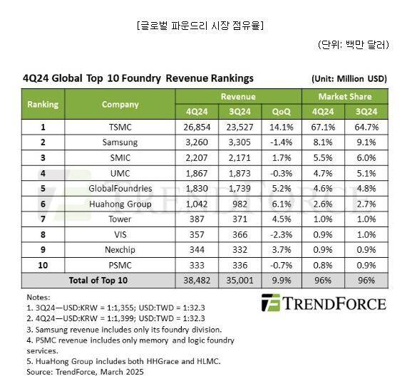글로벌 파운드리 시장 점유율. /자료: 시장조사업체 트렌드포스