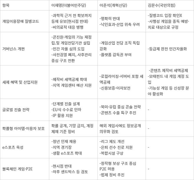 주요 대선 후보 게임 관련 아젠다 항목별 비교