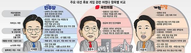 주요 대선 후보 게임 관련 어젠다 항목별 비교