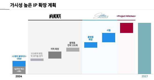 스텔라 블레이드 시퀄 예고