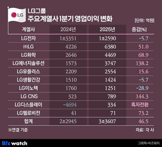 LG그룹 주요계열사 1분기 영업이익 변화./그래픽=비즈워치