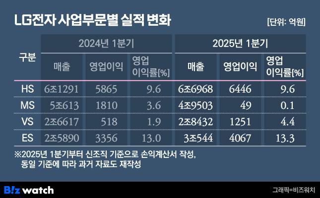 LG전자 사업부문별 실적 변화./그래픽=비즈워치