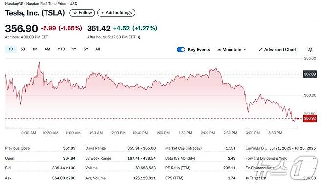 테슬라 일일 주가추이 - 야후 파이낸스 갈무리