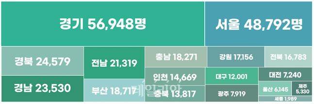 시도별 공무원 현황. ⓒ행정안전부