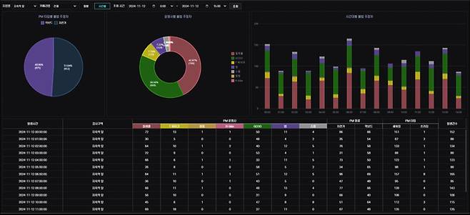 공유형 PM의 불법 주정차 통계(운영사, 시간대 등) 조회 화면