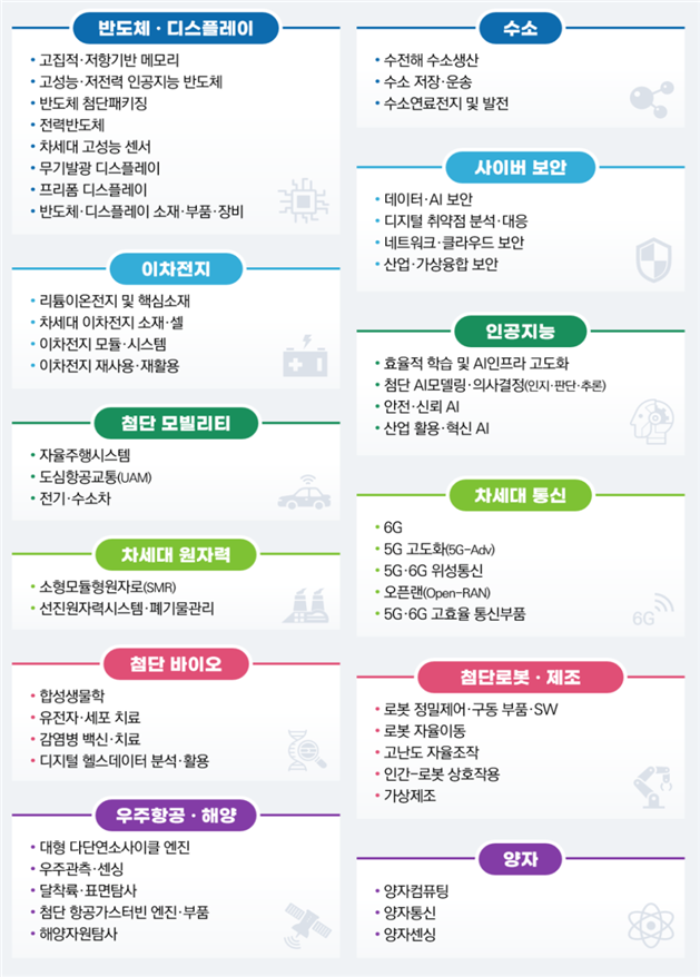 12대 국가전략기술 및 50개 세부 중점기술. 과학기술정보통신부 제공