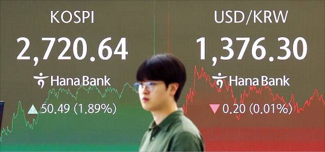 코스피지수가 29일 2700선을 9개월 만에 재돌파했다. 서울 중구 하나은행 본점 딜링룸에 주가와 환율이 표기돼 있다. 최혁 기자
