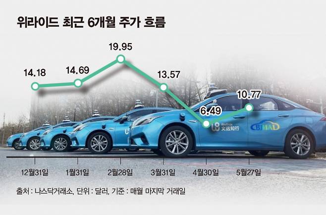 사진은 위라이드 최근 6개월 주가 흐름. /사진=김은옥 기자