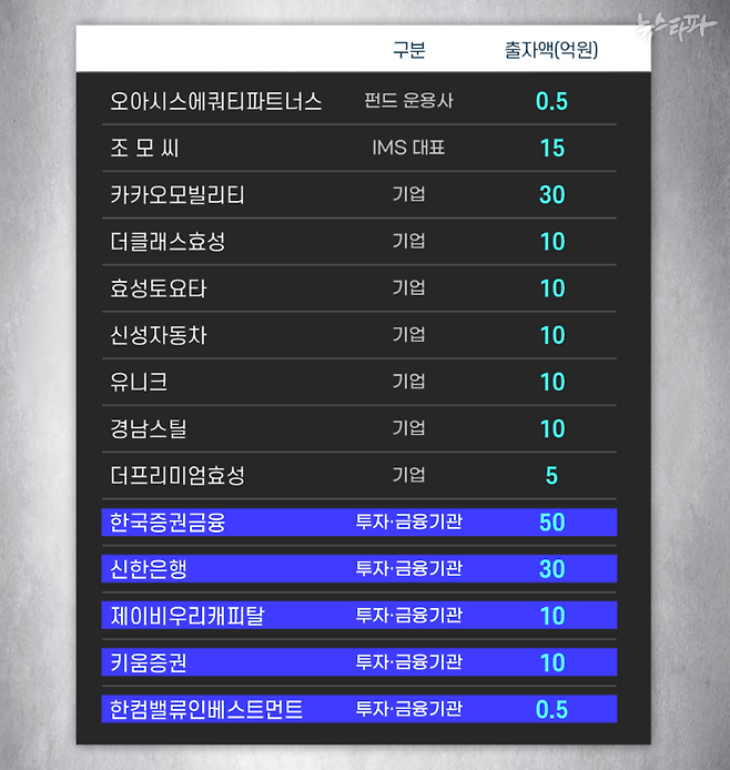 벤처기업 IMS에 투자한 기업 및 금융기관 명단