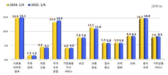 소비지출 구성비. 통계청 제공