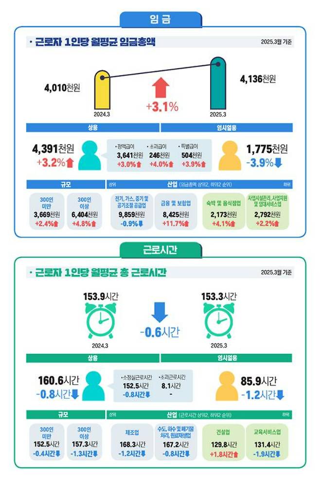 고용노동부 제공
