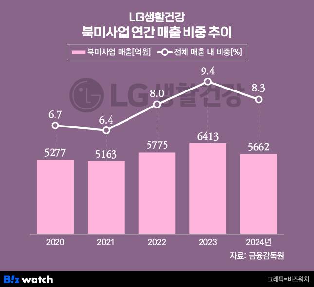 그래픽=비즈워치