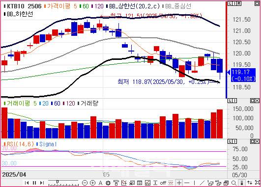 10년 국채선물 가격 일봉 차트(자료=엠피닥터)