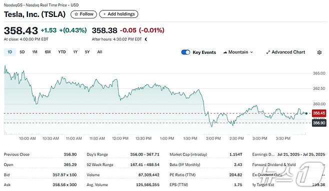 테슬라 일일 주가추이 - 야후 파이낸스 갈무리