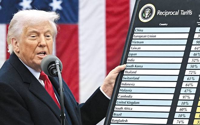 지난달 2일 도널드 트럼프 대통령이 백악관에서 주요 교역국들의 상호 관세율을 발표하고 있다. AFP 연합뉴스