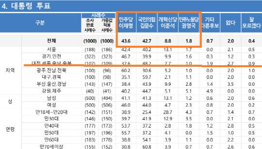 여론조사공정 대선 여론조사. 자료=중앙선거여론조사심의위 제공