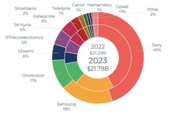 CMOS 이미지 센서 시장 점유율 (시장조사기관 욜그룹)